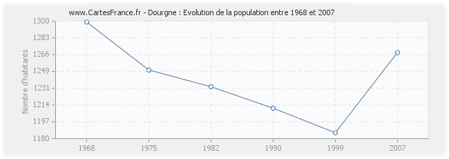 Population Dourgne
