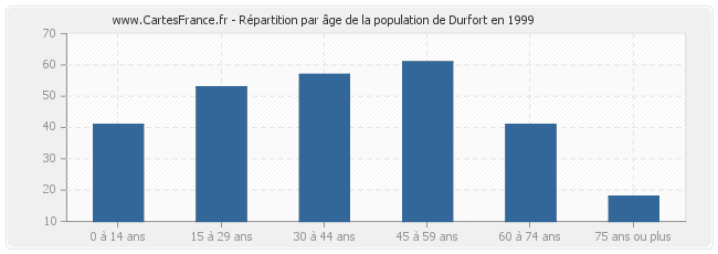 Répartition par âge de la population de Durfort en 1999