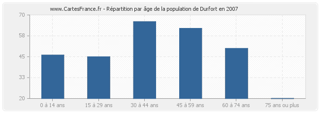 Répartition par âge de la population de Durfort en 2007