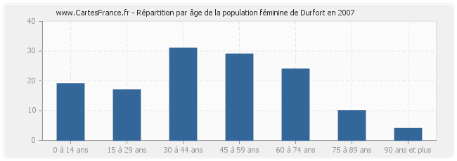 Répartition par âge de la population féminine de Durfort en 2007