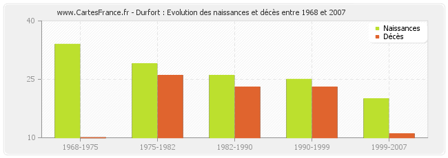 Durfort : Evolution des naissances et décès entre 1968 et 2007