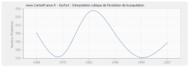 Durfort : Interpolation cubique de l'évolution de la population