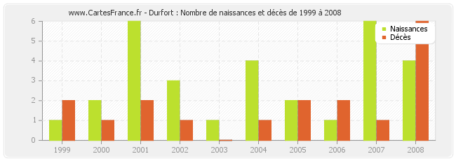 Durfort : Nombre de naissances et décès de 1999 à 2008