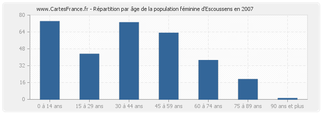 Répartition par âge de la population féminine d'Escoussens en 2007