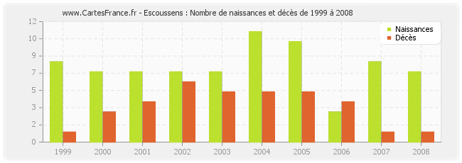 Escoussens : Nombre de naissances et décès de 1999 à 2008