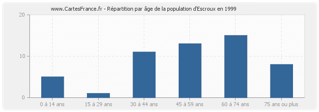 Répartition par âge de la population d'Escroux en 1999
