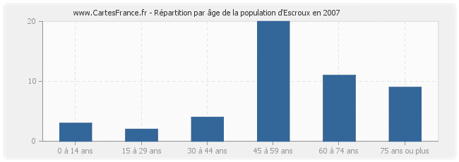 Répartition par âge de la population d'Escroux en 2007