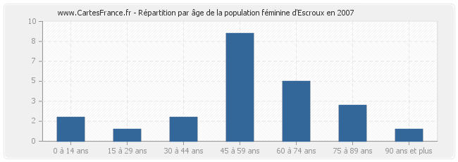Répartition par âge de la population féminine d'Escroux en 2007