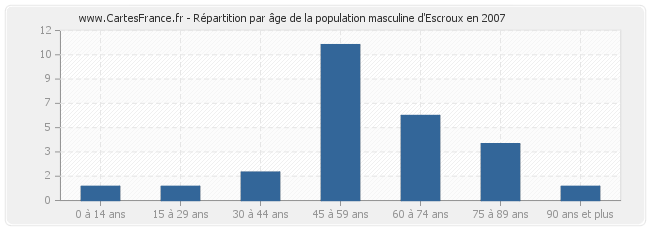 Répartition par âge de la population masculine d'Escroux en 2007