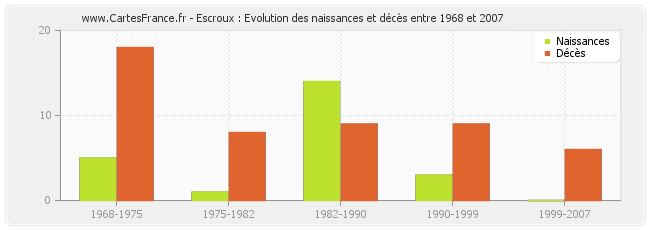 Escroux : Evolution des naissances et décès entre 1968 et 2007