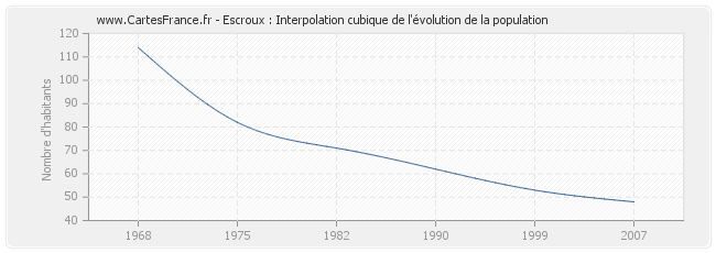 Escroux : Interpolation cubique de l'évolution de la population