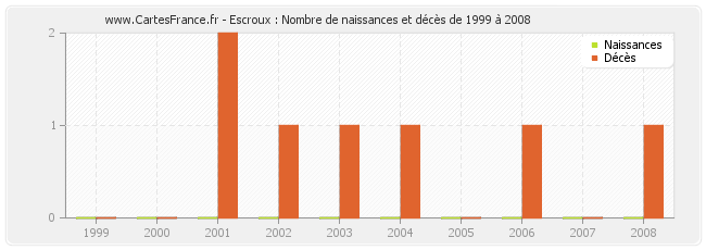 Escroux : Nombre de naissances et décès de 1999 à 2008