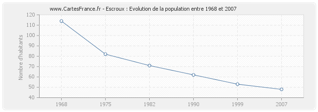 Population Escroux