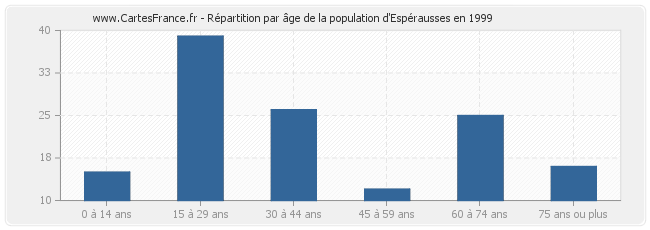 Répartition par âge de la population d'Espérausses en 1999