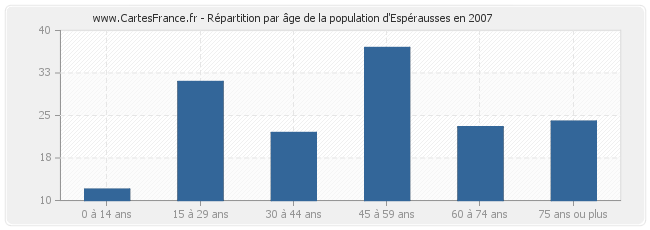 Répartition par âge de la population d'Espérausses en 2007