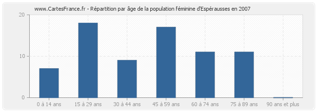 Répartition par âge de la population féminine d'Espérausses en 2007