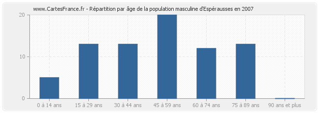 Répartition par âge de la population masculine d'Espérausses en 2007