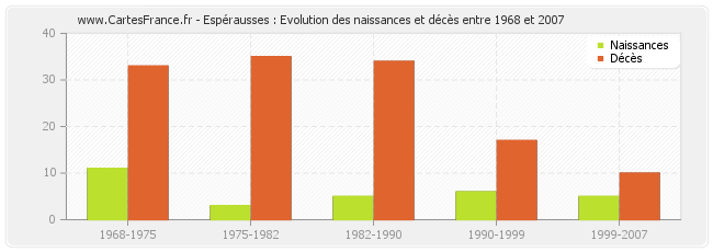 Espérausses : Evolution des naissances et décès entre 1968 et 2007