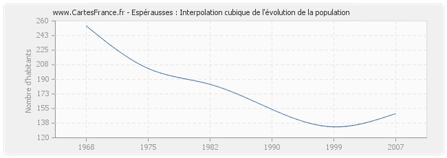 Espérausses : Interpolation cubique de l'évolution de la population