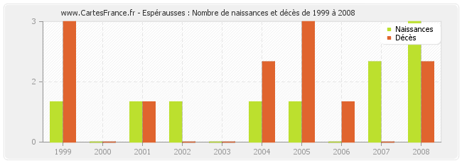 Espérausses : Nombre de naissances et décès de 1999 à 2008