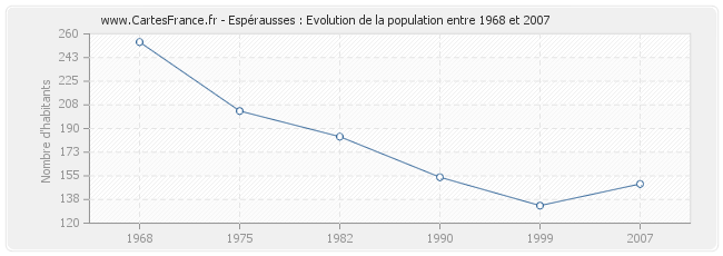 Population Espérausses