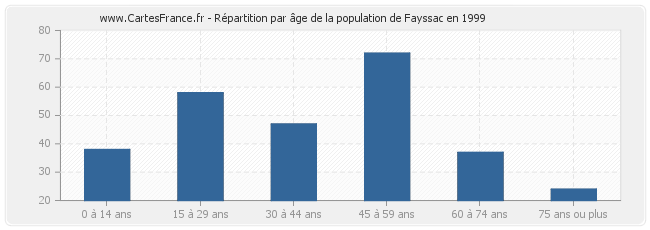 Répartition par âge de la population de Fayssac en 1999
