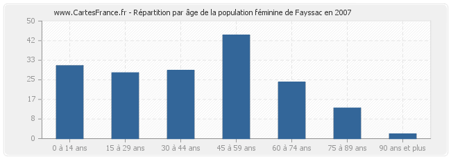 Répartition par âge de la population féminine de Fayssac en 2007