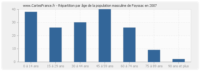 Répartition par âge de la population masculine de Fayssac en 2007