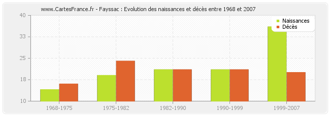 Fayssac : Evolution des naissances et décès entre 1968 et 2007