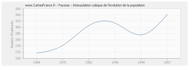 Fayssac : Interpolation cubique de l'évolution de la population