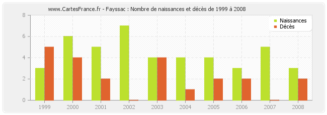 Fayssac : Nombre de naissances et décès de 1999 à 2008