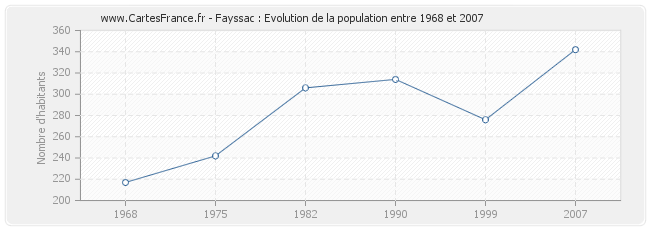 Population Fayssac