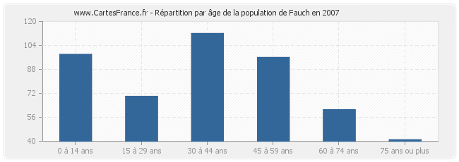 Répartition par âge de la population de Fauch en 2007