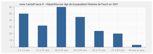 Répartition par âge de la population féminine de Fauch en 2007