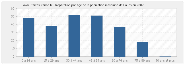 Répartition par âge de la population masculine de Fauch en 2007