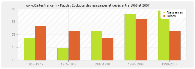 Fauch : Evolution des naissances et décès entre 1968 et 2007