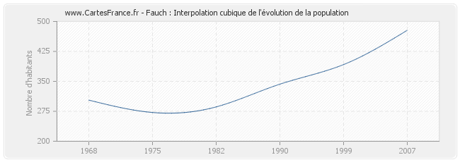 Fauch : Interpolation cubique de l'évolution de la population