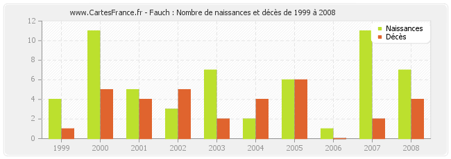 Fauch : Nombre de naissances et décès de 1999 à 2008