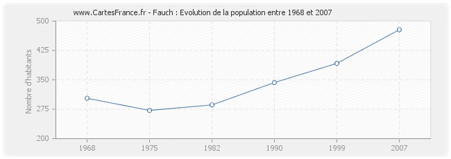 Population Fauch