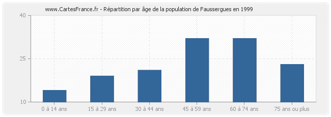 Répartition par âge de la population de Faussergues en 1999