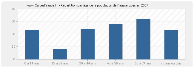 Répartition par âge de la population de Faussergues en 2007
