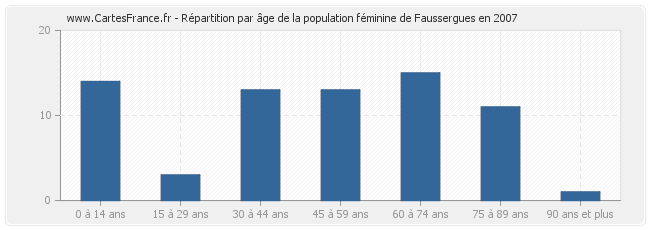 Répartition par âge de la population féminine de Faussergues en 2007