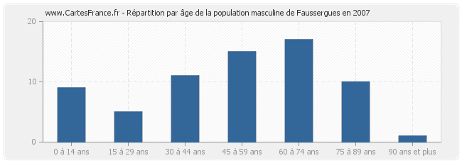 Répartition par âge de la population masculine de Faussergues en 2007