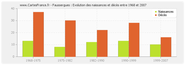 Faussergues : Evolution des naissances et décès entre 1968 et 2007
