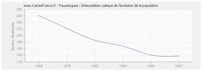 Faussergues : Interpolation cubique de l'évolution de la population