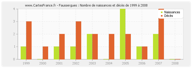 Faussergues : Nombre de naissances et décès de 1999 à 2008
