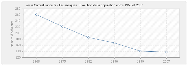 Population Faussergues