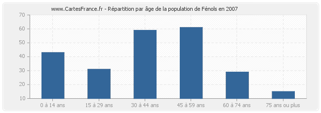 Répartition par âge de la population de Fénols en 2007