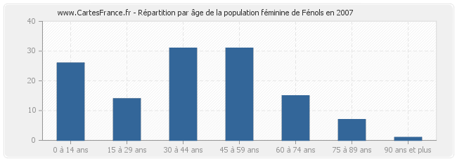 Répartition par âge de la population féminine de Fénols en 2007