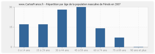 Répartition par âge de la population masculine de Fénols en 2007